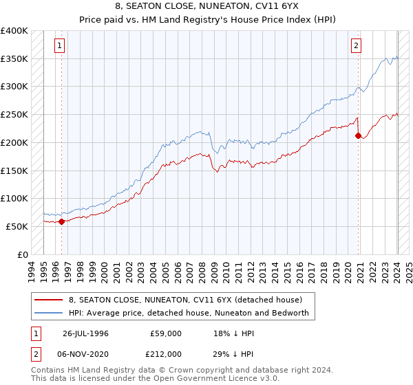 8, SEATON CLOSE, NUNEATON, CV11 6YX: Price paid vs HM Land Registry's House Price Index