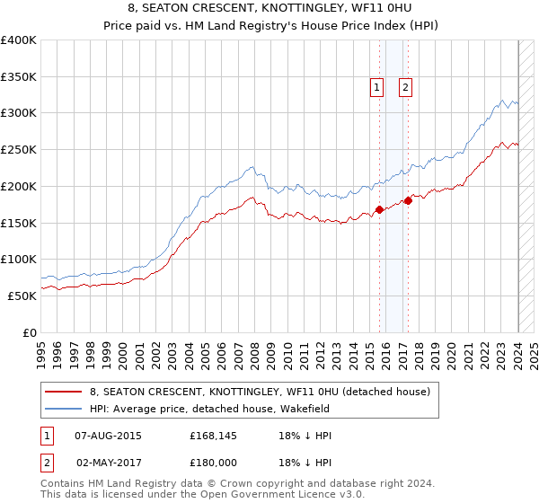 8, SEATON CRESCENT, KNOTTINGLEY, WF11 0HU: Price paid vs HM Land Registry's House Price Index