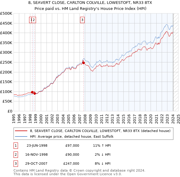 8, SEAVERT CLOSE, CARLTON COLVILLE, LOWESTOFT, NR33 8TX: Price paid vs HM Land Registry's House Price Index