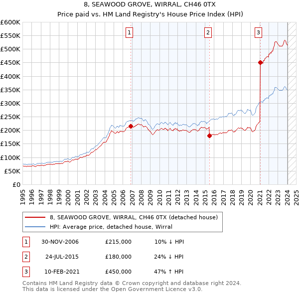 8, SEAWOOD GROVE, WIRRAL, CH46 0TX: Price paid vs HM Land Registry's House Price Index