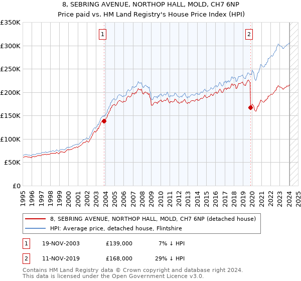 8, SEBRING AVENUE, NORTHOP HALL, MOLD, CH7 6NP: Price paid vs HM Land Registry's House Price Index