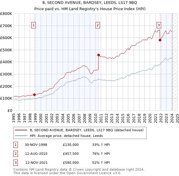 8, SECOND AVENUE, BARDSEY, LEEDS, LS17 9BQ: Price paid vs HM Land Registry's House Price Index