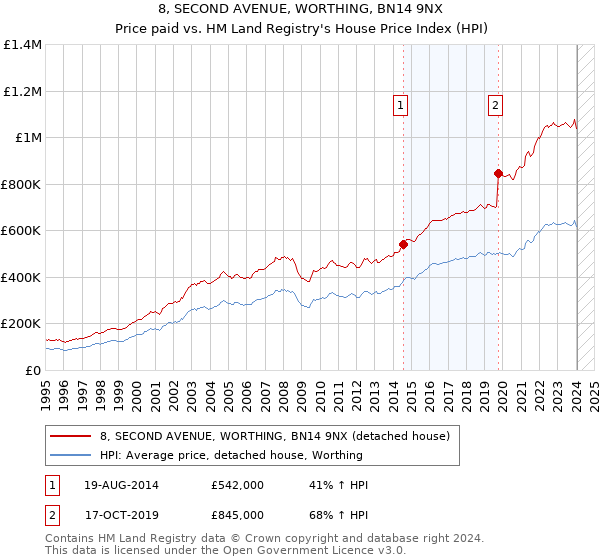 8, SECOND AVENUE, WORTHING, BN14 9NX: Price paid vs HM Land Registry's House Price Index