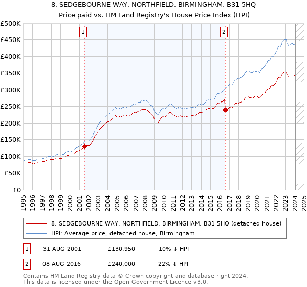 8, SEDGEBOURNE WAY, NORTHFIELD, BIRMINGHAM, B31 5HQ: Price paid vs HM Land Registry's House Price Index