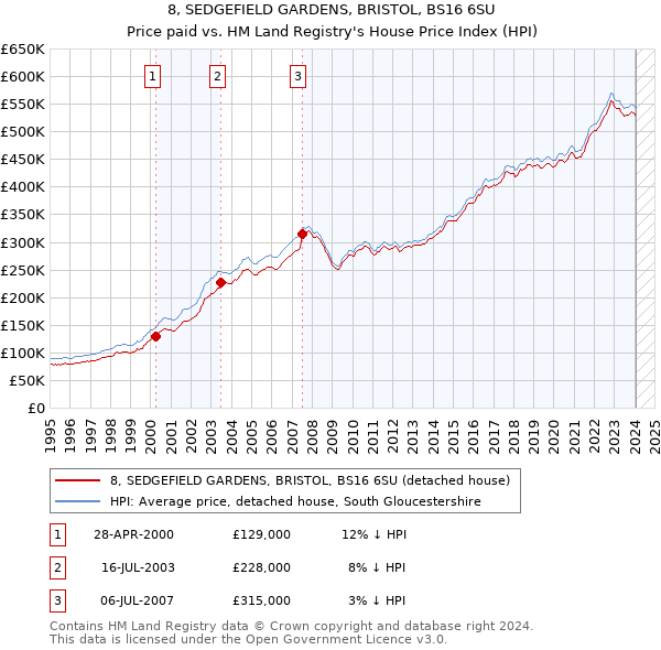 8, SEDGEFIELD GARDENS, BRISTOL, BS16 6SU: Price paid vs HM Land Registry's House Price Index