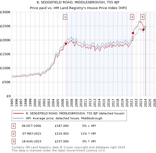 8, SEDGEFIELD ROAD, MIDDLESBROUGH, TS5 8JP: Price paid vs HM Land Registry's House Price Index