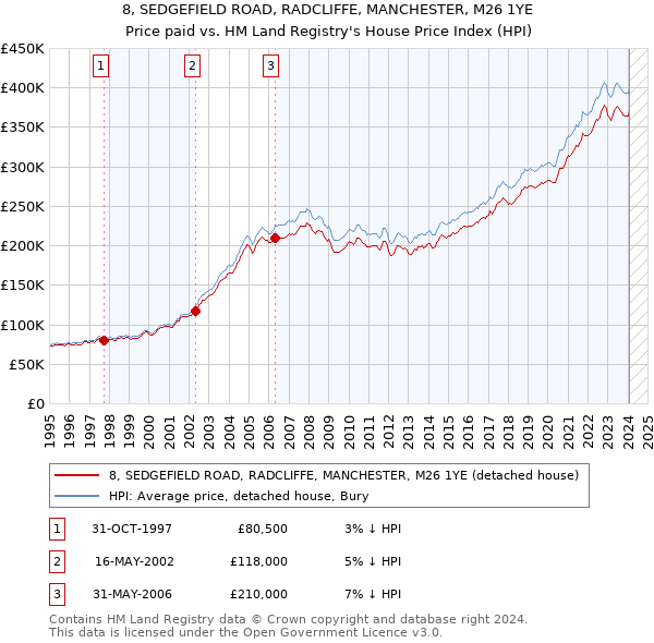 8, SEDGEFIELD ROAD, RADCLIFFE, MANCHESTER, M26 1YE: Price paid vs HM Land Registry's House Price Index