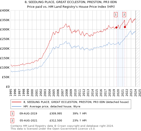 8, SEEDLING PLACE, GREAT ECCLESTON, PRESTON, PR3 0DN: Price paid vs HM Land Registry's House Price Index