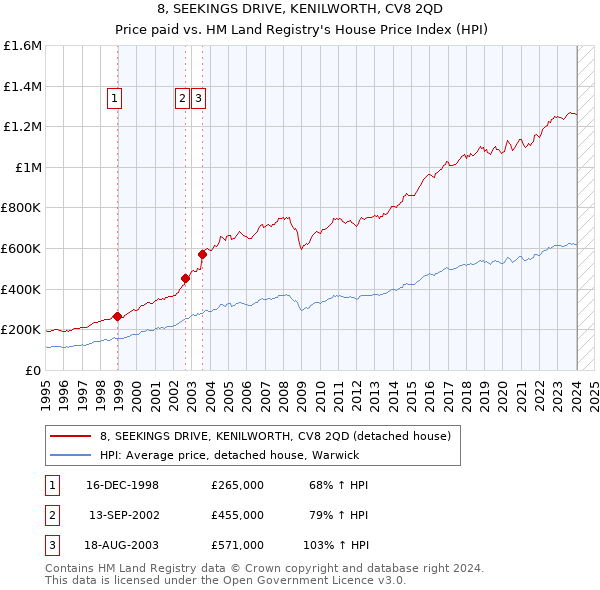 8, SEEKINGS DRIVE, KENILWORTH, CV8 2QD: Price paid vs HM Land Registry's House Price Index