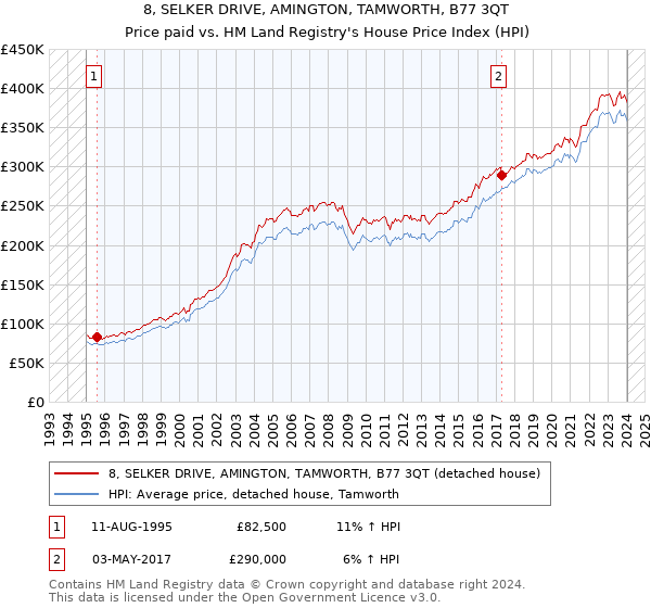 8, SELKER DRIVE, AMINGTON, TAMWORTH, B77 3QT: Price paid vs HM Land Registry's House Price Index