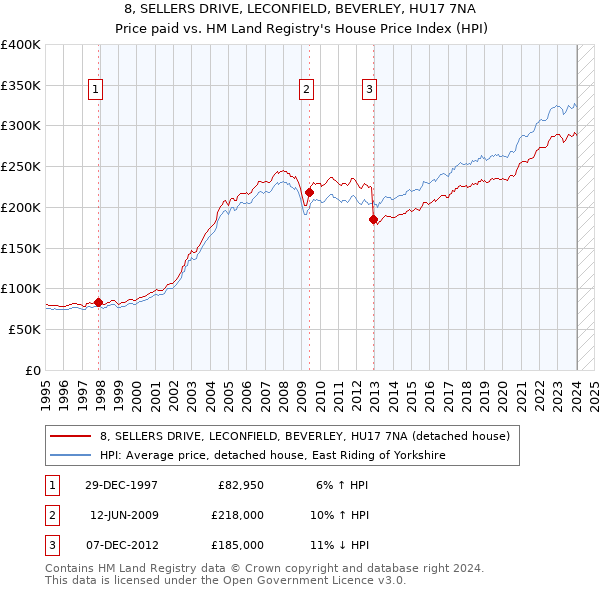 8, SELLERS DRIVE, LECONFIELD, BEVERLEY, HU17 7NA: Price paid vs HM Land Registry's House Price Index