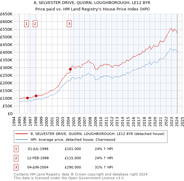 8, SELVESTER DRIVE, QUORN, LOUGHBOROUGH, LE12 8YR: Price paid vs HM Land Registry's House Price Index