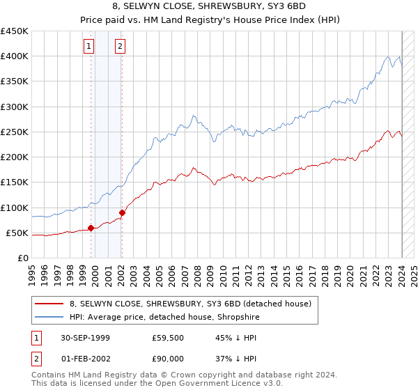 8, SELWYN CLOSE, SHREWSBURY, SY3 6BD: Price paid vs HM Land Registry's House Price Index