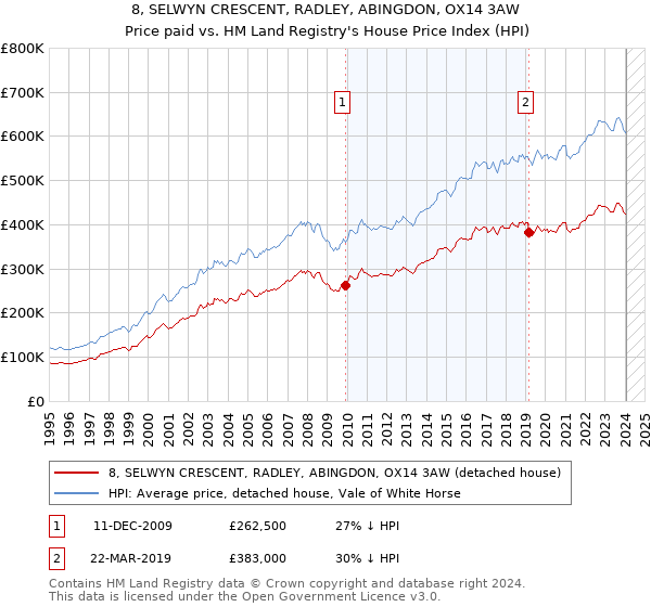 8, SELWYN CRESCENT, RADLEY, ABINGDON, OX14 3AW: Price paid vs HM Land Registry's House Price Index