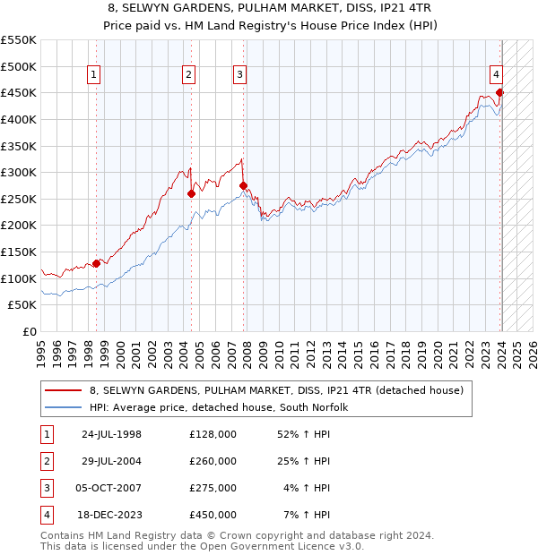 8, SELWYN GARDENS, PULHAM MARKET, DISS, IP21 4TR: Price paid vs HM Land Registry's House Price Index