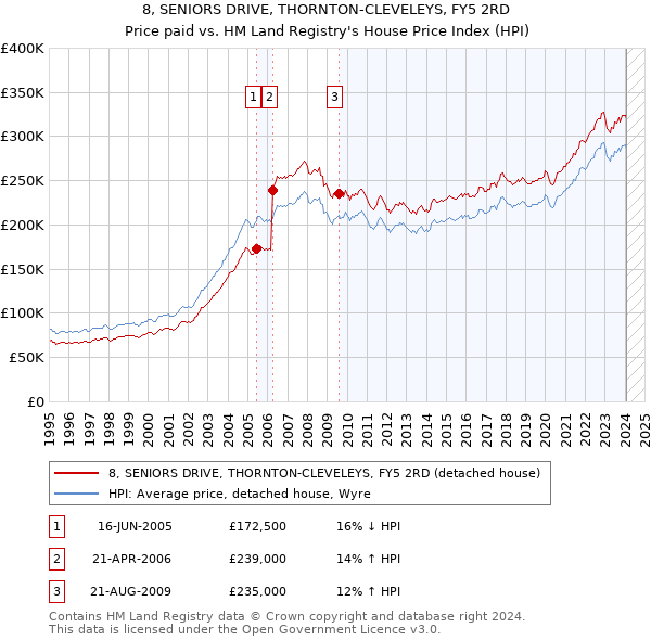8, SENIORS DRIVE, THORNTON-CLEVELEYS, FY5 2RD: Price paid vs HM Land Registry's House Price Index