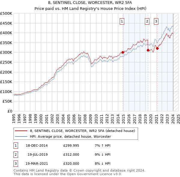 8, SENTINEL CLOSE, WORCESTER, WR2 5FA: Price paid vs HM Land Registry's House Price Index