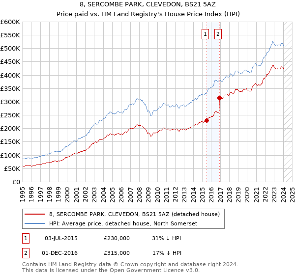 8, SERCOMBE PARK, CLEVEDON, BS21 5AZ: Price paid vs HM Land Registry's House Price Index