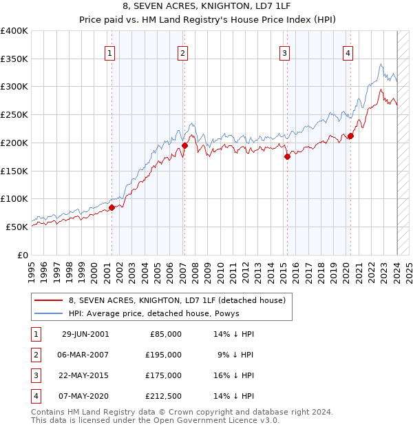 8, SEVEN ACRES, KNIGHTON, LD7 1LF: Price paid vs HM Land Registry's House Price Index