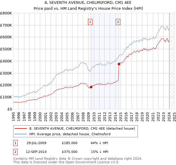 8, SEVENTH AVENUE, CHELMSFORD, CM1 4EE: Price paid vs HM Land Registry's House Price Index