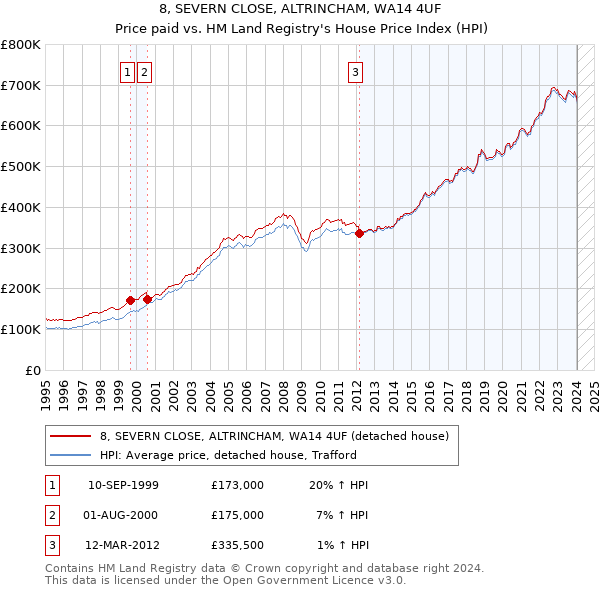 8, SEVERN CLOSE, ALTRINCHAM, WA14 4UF: Price paid vs HM Land Registry's House Price Index
