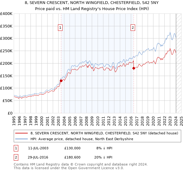8, SEVERN CRESCENT, NORTH WINGFIELD, CHESTERFIELD, S42 5NY: Price paid vs HM Land Registry's House Price Index