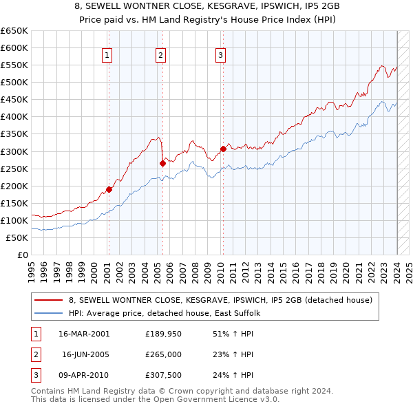 8, SEWELL WONTNER CLOSE, KESGRAVE, IPSWICH, IP5 2GB: Price paid vs HM Land Registry's House Price Index