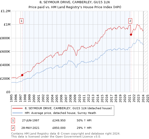 8, SEYMOUR DRIVE, CAMBERLEY, GU15 1LN: Price paid vs HM Land Registry's House Price Index