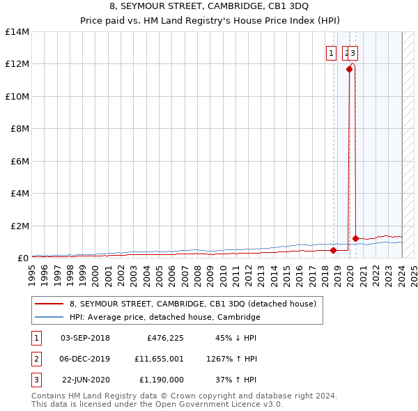 8, SEYMOUR STREET, CAMBRIDGE, CB1 3DQ: Price paid vs HM Land Registry's House Price Index