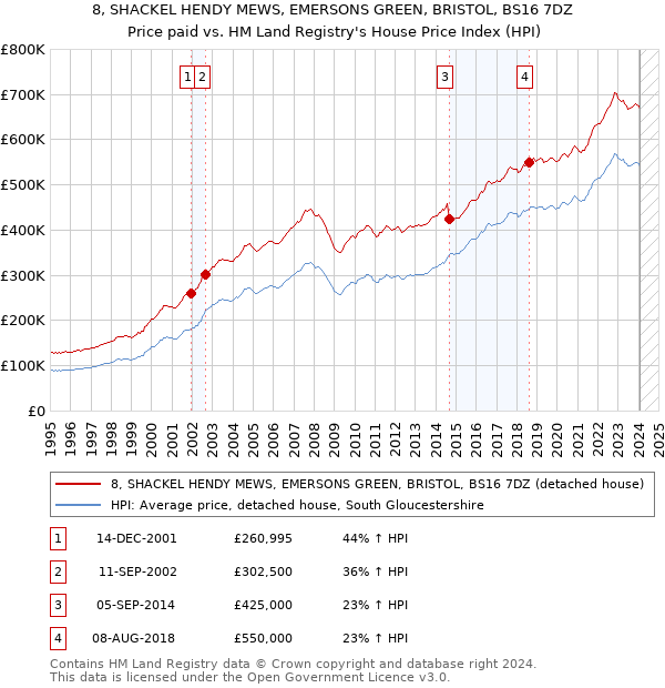 8, SHACKEL HENDY MEWS, EMERSONS GREEN, BRISTOL, BS16 7DZ: Price paid vs HM Land Registry's House Price Index