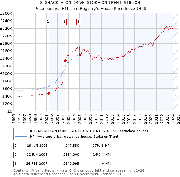 8, SHACKLETON DRIVE, STOKE-ON-TRENT, ST6 5XH: Price paid vs HM Land Registry's House Price Index