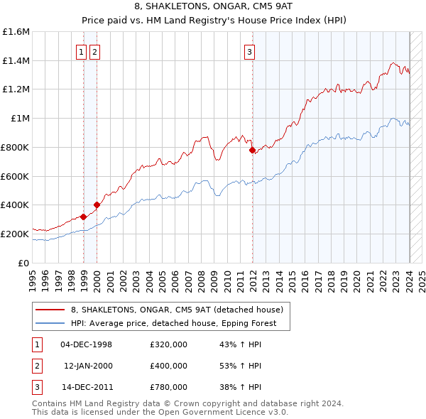 8, SHAKLETONS, ONGAR, CM5 9AT: Price paid vs HM Land Registry's House Price Index