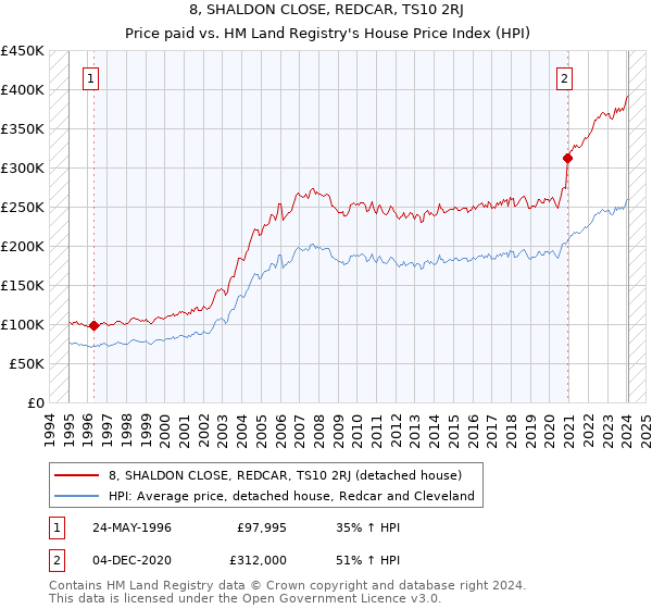 8, SHALDON CLOSE, REDCAR, TS10 2RJ: Price paid vs HM Land Registry's House Price Index