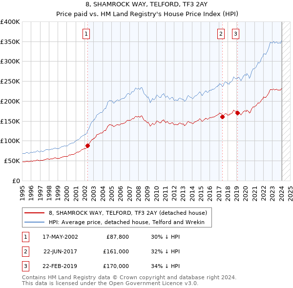 8, SHAMROCK WAY, TELFORD, TF3 2AY: Price paid vs HM Land Registry's House Price Index