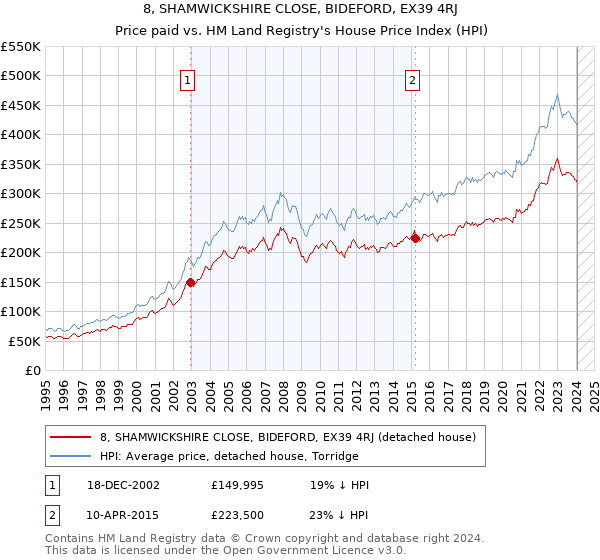 8, SHAMWICKSHIRE CLOSE, BIDEFORD, EX39 4RJ: Price paid vs HM Land Registry's House Price Index