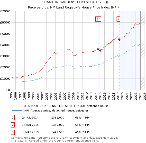8, SHANKLIN GARDENS, LEICESTER, LE2 3QJ: Price paid vs HM Land Registry's House Price Index