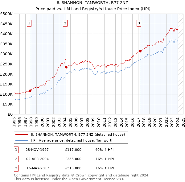 8, SHANNON, TAMWORTH, B77 2NZ: Price paid vs HM Land Registry's House Price Index
