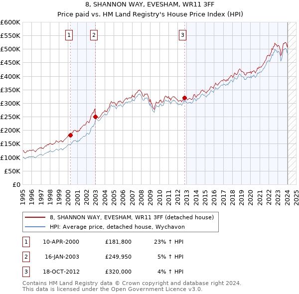 8, SHANNON WAY, EVESHAM, WR11 3FF: Price paid vs HM Land Registry's House Price Index