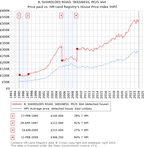 8, SHARDLOES ROAD, SKEGNESS, PE25 3AA: Price paid vs HM Land Registry's House Price Index
