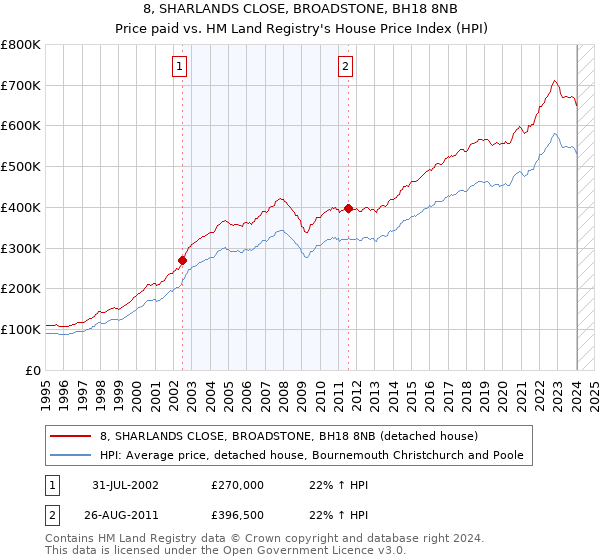 8, SHARLANDS CLOSE, BROADSTONE, BH18 8NB: Price paid vs HM Land Registry's House Price Index