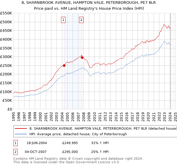 8, SHARNBROOK AVENUE, HAMPTON VALE, PETERBOROUGH, PE7 8LR: Price paid vs HM Land Registry's House Price Index