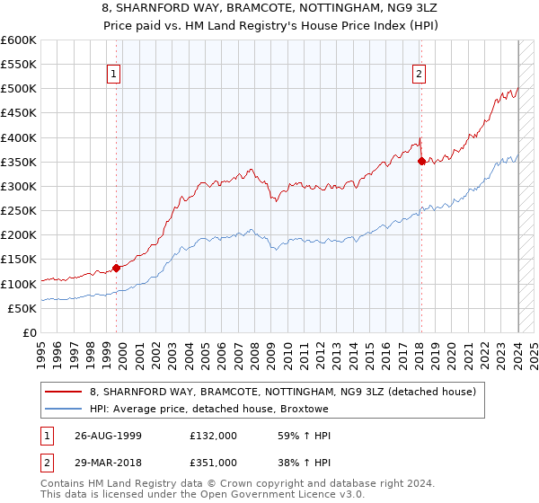 8, SHARNFORD WAY, BRAMCOTE, NOTTINGHAM, NG9 3LZ: Price paid vs HM Land Registry's House Price Index