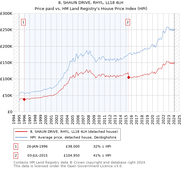 8, SHAUN DRIVE, RHYL, LL18 4LH: Price paid vs HM Land Registry's House Price Index