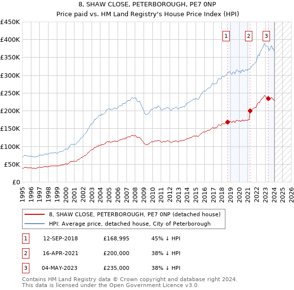 8, SHAW CLOSE, PETERBOROUGH, PE7 0NP: Price paid vs HM Land Registry's House Price Index