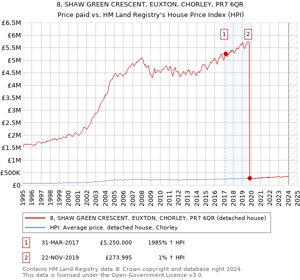 8, SHAW GREEN CRESCENT, EUXTON, CHORLEY, PR7 6QR: Price paid vs HM Land Registry's House Price Index