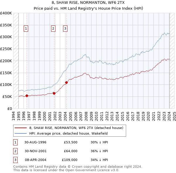 8, SHAW RISE, NORMANTON, WF6 2TX: Price paid vs HM Land Registry's House Price Index