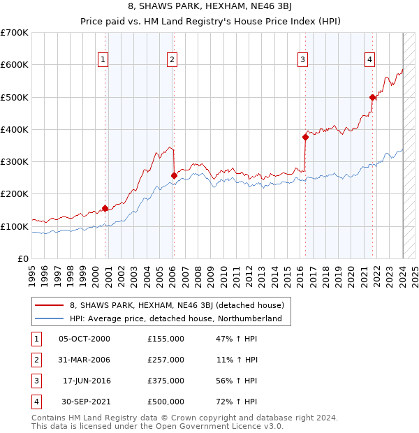 8, SHAWS PARK, HEXHAM, NE46 3BJ: Price paid vs HM Land Registry's House Price Index