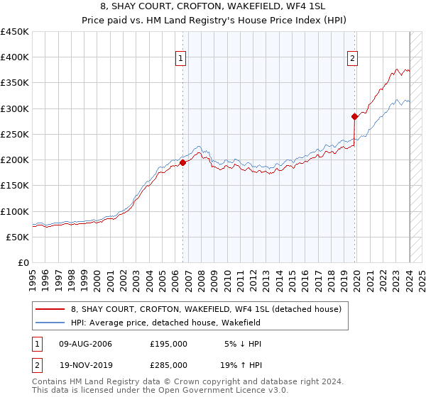 8, SHAY COURT, CROFTON, WAKEFIELD, WF4 1SL: Price paid vs HM Land Registry's House Price Index