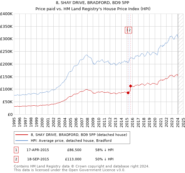 8, SHAY DRIVE, BRADFORD, BD9 5PP: Price paid vs HM Land Registry's House Price Index