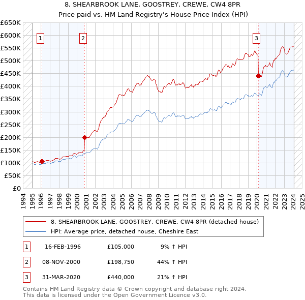 8, SHEARBROOK LANE, GOOSTREY, CREWE, CW4 8PR: Price paid vs HM Land Registry's House Price Index